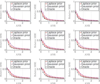 Fig. 2. Estimation performance (b λ vs. ANR). From top to bot-