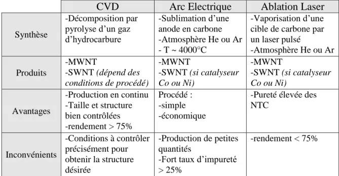 Tableau I-1 : Tableau comparatif des 3 principales méthodes de production des NTC 