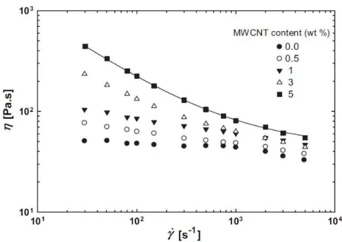 Figure I.3 : Evolution de la viscosité d’un nanocomposite PC/MWNT à des teneurs de 0 ; 0,5 ; 1 ;  3 et 5 wt% mesurée sous écoulement continu [Abbasi et al, 2010] 