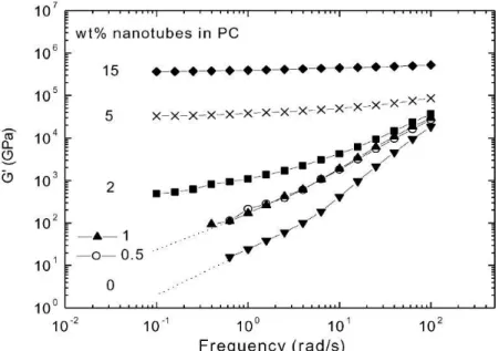 Figure I.5 : Evolution du module de conservation G’ en fonction de la pulsation pour des  nanocomposites à matrice polycarbonate chargés de MWNT [Pötschke et al, 2002] 