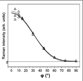 Figure I.19 : Evolution de l’intensité de la bande RBM enregistrées en polarisation parallèle pour  différents angles de rotation de l’échantillon [Hwang et al, 2000] 