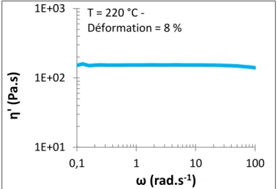 Figure II.3 : Evolution de la viscosité en fonction de la pulsation 