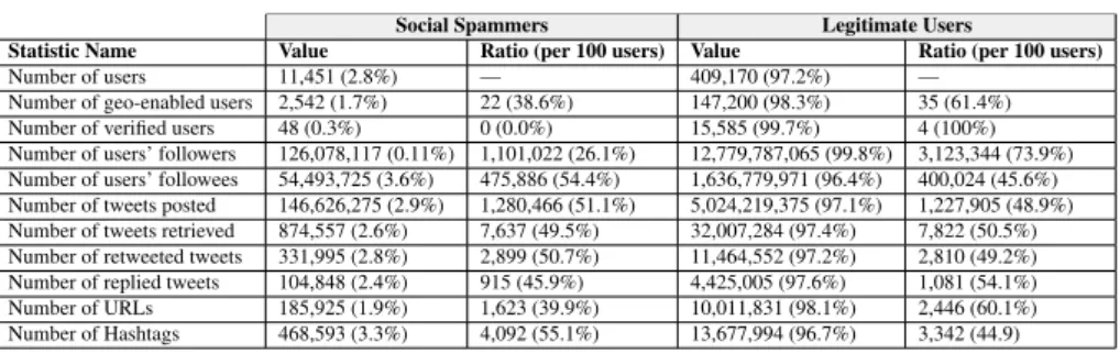 Table 1. Detailed statistics of our data-set used in performing the experiments