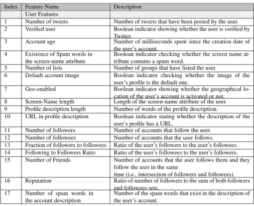 Table 2. A set of state-of-the-art of user-based features adopted in the comparison with our new account-level features