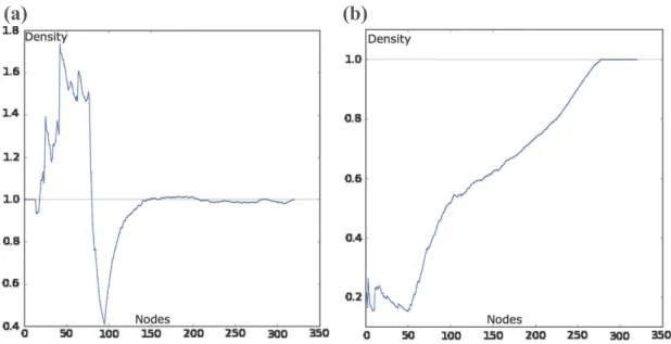 Fig. 4. (a) The evolution of density of the subnetwork versus its size according to the clustering based metric