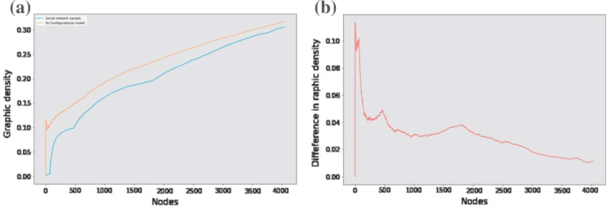 Fig. 6. (a) The evolution of the spatial density of the subnetwork versus its size in both the original and the configurational model