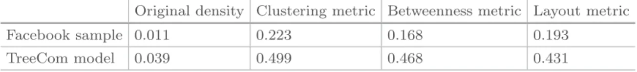 Table 1. Density gain in a network without its sparse parts