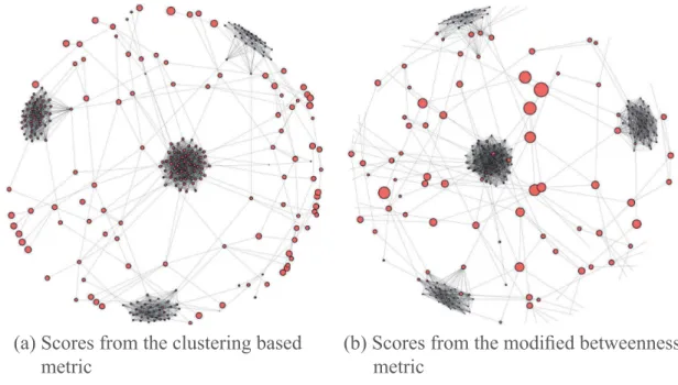Fig. 2. In (a) the node sizes are inversely proportional to the score they get from the clustering metric, and we can see that nodes inside the clusters have the highest scores