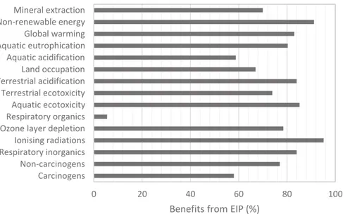 Figure  4.  Benefits  generated  from  the  EIP  configuration  compared  to  stand-alone  companies regarding mid-point impact categories (in percentage)