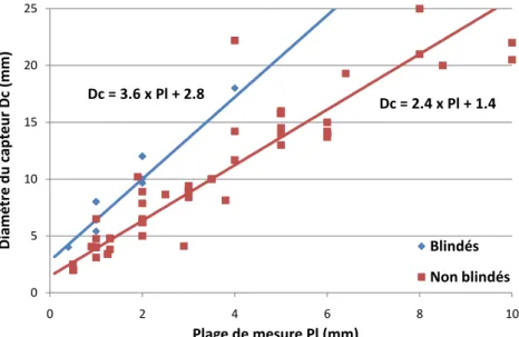 Figure II-4 : Relation plage de mesure et diamètre du capteur pour des capteurs blindés  (losanges) et non blindés (carrés)