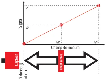 Figure II-7 : Courbe d'étalonnage issue de la documentation des capteurs 