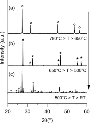 Figure S2. TDXRD pattern for bismuth oxalate in air - cooling part : δ-Bi 2 O 3 , (°) JCPDS 74-1633 (a) ;  β-Bi 2 O 3 , (*)