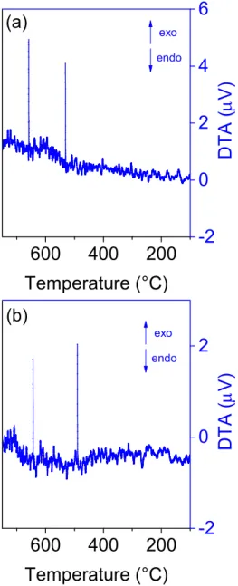 Figure S3. DTA data for cooling in air: OxBi(1) (a) ; OxBi(2) (b) 
