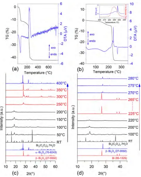 Figure 2. TG-DTA-IR data for OxBi(1) in air (a) and N 2 (b); TDXRD patterns for OxBi(1) in air (c) and N 2 (d).
