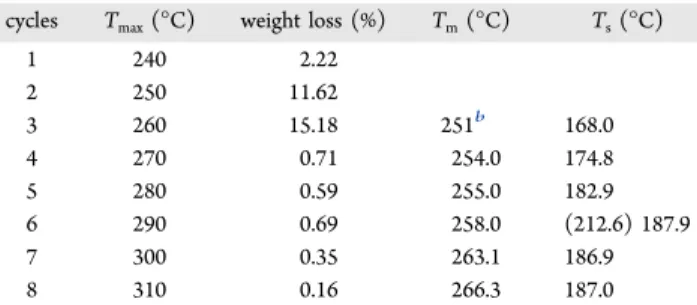 Table 3. Bismuth Data for Melting-Point Depression Model 47 , 53