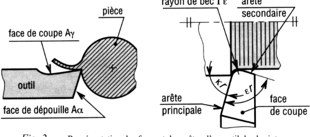 Fig. 2.  Représentation des faces et des arêtes d’un outil de chariotage 