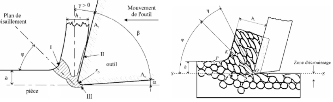 Fig. 6.  Zones de déformations lors de la formation du copeau 