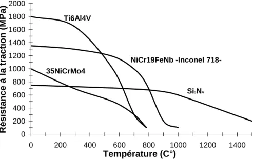 Fig. 11.  Evolution de la résistance à la traction en fonction de la température pour différents matériaux  [Mal_01] 
