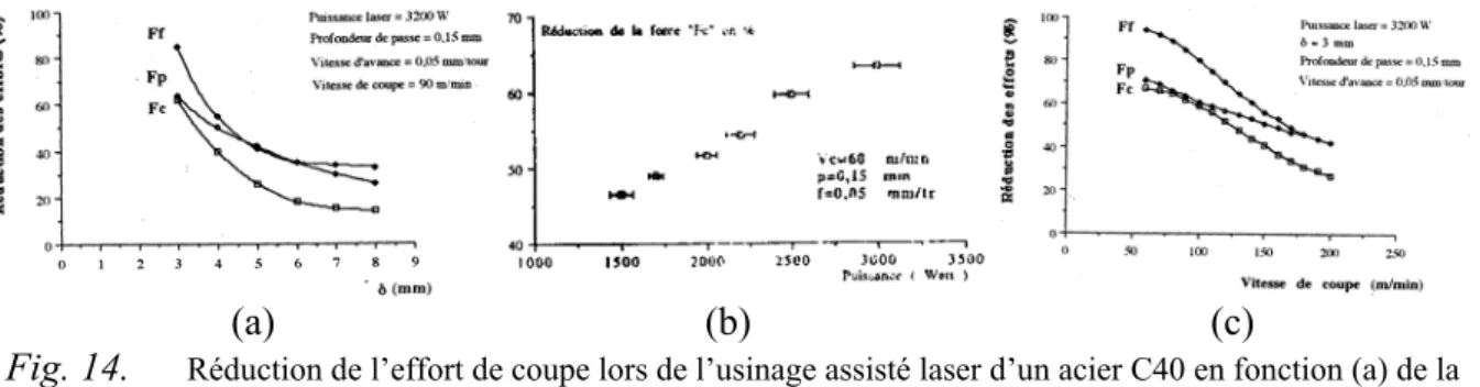 Fig. 14.  Réduction de l’effort de coupe lors de l’usinage assisté laser d’un acier C40 en fonction (a) de la  distance laser-outil, (b) de la puissance du laser et (c) de la vitesse de coupe