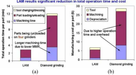 Fig. 16.  Comparaison de l’UAL et de la rectification sur le (a) temps et le (b) coût d’usinage d’une  céramique [Lei_00]