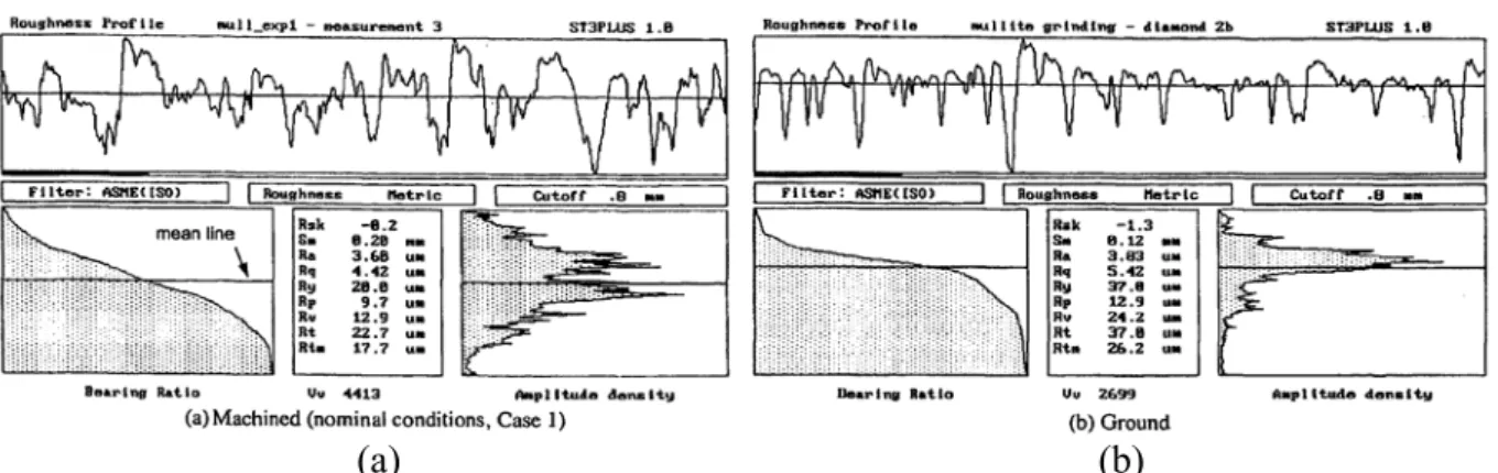 Fig. 17.  Profile et valeur des critères d’état de surface pour un usinage de mullite en (a) UAL et en (b)  rectification [Reb_02] 