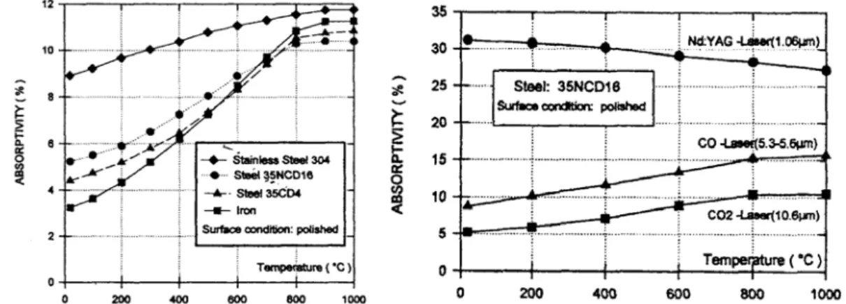 Fig. 32.  Evolution du coefficient d’absorption en fonction de la température pour différents aciers pour une  longueur d’onde de 10,6µm (a) et suivant la longueur d’onde pour un acier 35NiCrMo16 (b) [ Ste_95 ] 