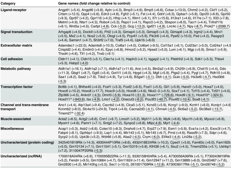Table 1. Most significantly deregulated genes in e12.5 TashT eNCC.