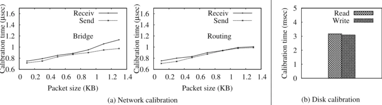 Fig. 1: Network calibration (a) and Disk calibration (b) are configured with a single vCPU (pinned to a dedicated