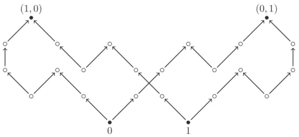 Figure 1: The digraph D Γ built from the valued constraint language Γ described in Example 5 .