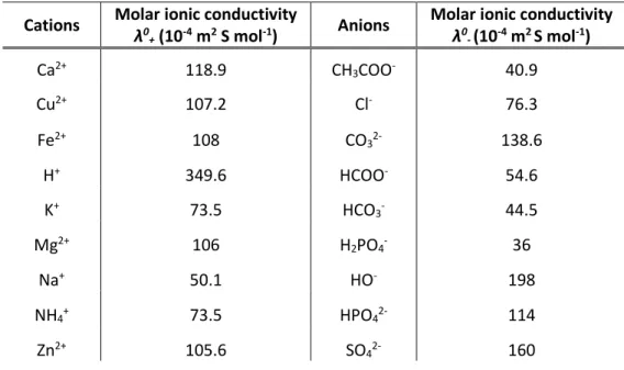 Table 1. Molar ionic conductivities of cations λ 0 + and anions λ 0 - extrapolated to infinite dilution at 25°C [83]
