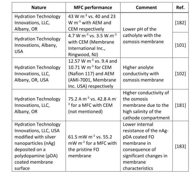 Table 7. Performance of osmosis membrane vs. CEM, AEM and FO membrane. 