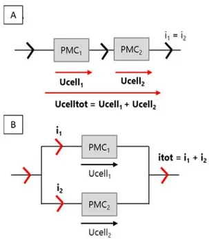 Figure 7. Schéma de branchements électriques de deux PCMs (A) en série et (B) en parallèle