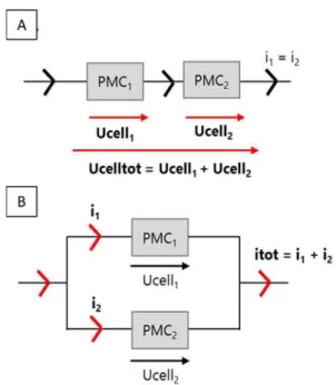 Figure 7. Schéma de branchements électriques de deux PCMs (A) en série et (B) en parallèle