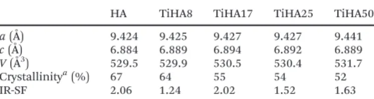 Table 1 Cell parameters calculated by Rietveld analysis of the XRD spectra reported in Fig