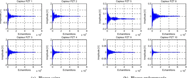 Figure 2.9 : Réponse temporelle de quelques capteurs après l’étape de prétraitement  (a) plaque saine, (b) plaque endommagée 