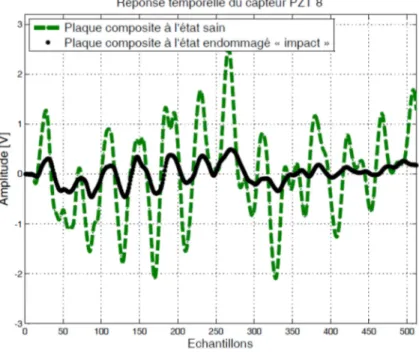 Figure 2.11 : Réponse temporelle du capteur PZT 8 pour la plaque saine et pour la plaque endommagée 