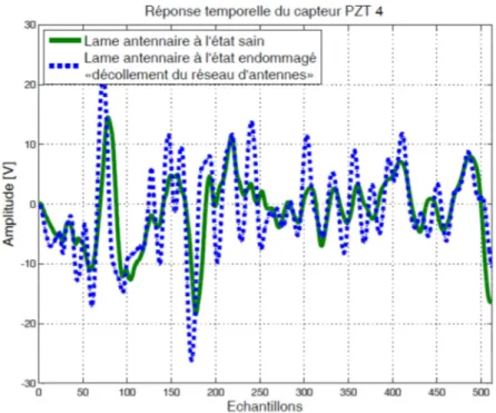 Figure 2.24 : Réponse temporelle du capteur PZT 2 pour la lame saine et endommagée 