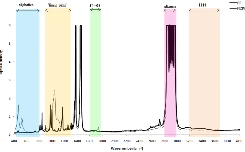 Figure 12  FTIR spectra for pure polypropylene and its nanocomposite, NC 
