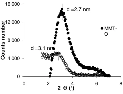 Figure 14  Differences of count number in WAXS tests between pure polypropylene and composite  samples