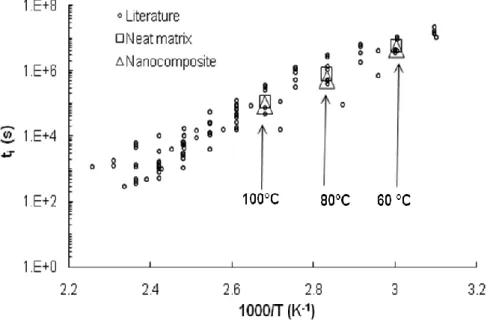Figure 19 Arrhenius dependence for induction time (t i ) at 60°C, 80°C and 100°C for the pure 