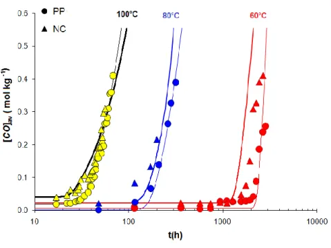 Figure 23 Thermo degradation kinetics foe the PP and the NC: Experimental and simulation results at  60°C, 80°C and 100°C