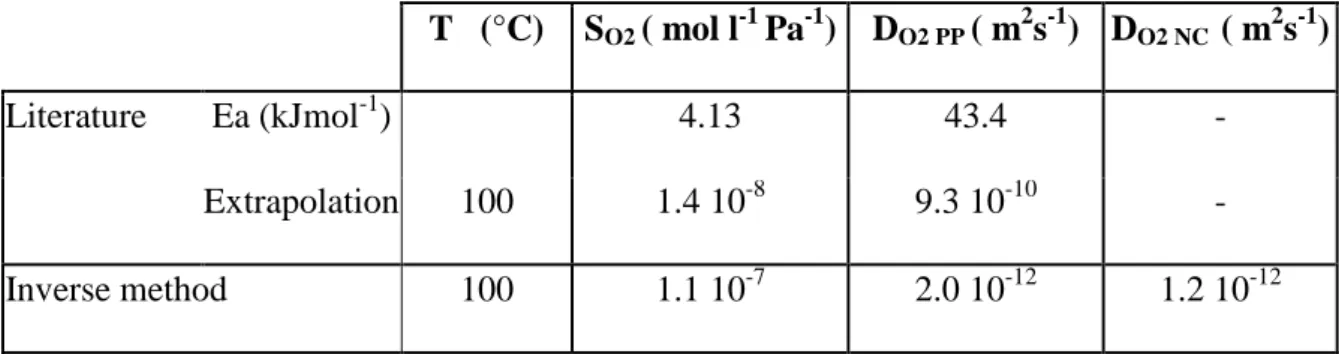 Table 10. Oxygen permeability properties for the pure polypropylene and the nanocomposite at 100°C
