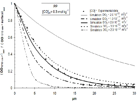 Figure 24. Influence of the oxygen diffusion coefficient Do 2  variation on the simulated carbonyl 