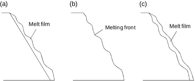 Figure 3-2 Different types of models for fluctuation analysis of melting and melt film dynamics