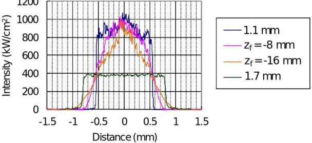 Figure 4-6 Beam intensity distributions for different focus conditions. CMOS cameraFocusplaneCollimation lensFocus lensCMOS cameraFocusplaneCollimation lensFocus lens