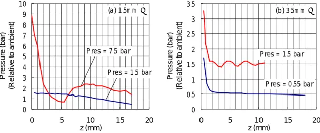 Figure 4-10 Pressure distribution measured at different distances from the nozzle exit surface