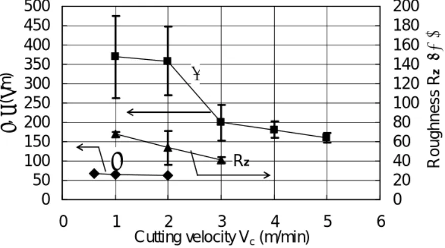 Figure 4-14. Measured velocities of continuous flow (V m ) and humps (V hump ) in the central region 