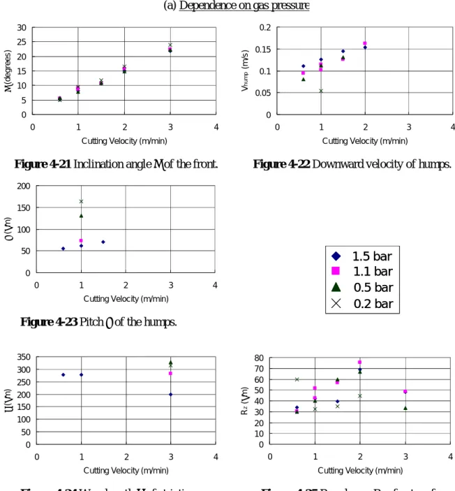 Figure 4-21 Inclination angle  of the front.            Figure 4-22 Downward velocity of humps