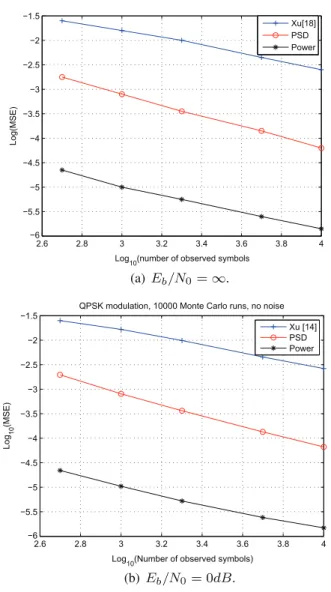 Fig. 11. Power-based estimation method: logMSEs for QPSK, 8-PSK and 16 − QAM modulations in the presence of noise.