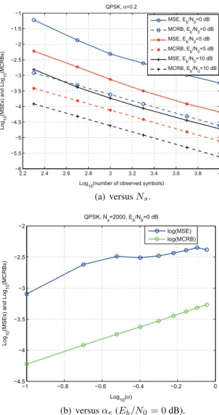 Fig. 13. Squared root MSE of the Xu based roll-o ﬀ estimator [26] in the presence of a carrier frequency error.